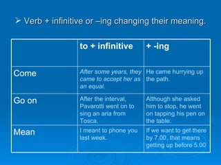 Verb + infinitive or –ing changing their meaning. If we want to get there by 7.00, that means getting up before 5.00 I meant to phone you last week. Mean Although she asked him to stop, he went on tapping his pen on the table. After the interval, Pavarotti went on to sing an aria from Tosca. Go on He came hurrying up the path. After some years, they came to accept her as an equal. Come + -ing to + infinitive 