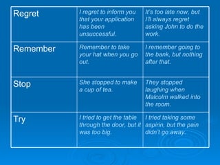 I tried taking some aspirin, but the pain didn’t go away. I tried to get the table through the door, but it was too big. Try They stopped laughing when Malcolm walked into the room. She stopped to make a cup of tea. Stop I remember going to the bank, but nothing after that. Remember to take your hat when you go out. Remember It’s too late now, but I’ll always regret asking John to do the work. I regret to inform you that your application has been unsuccessful. Regret  