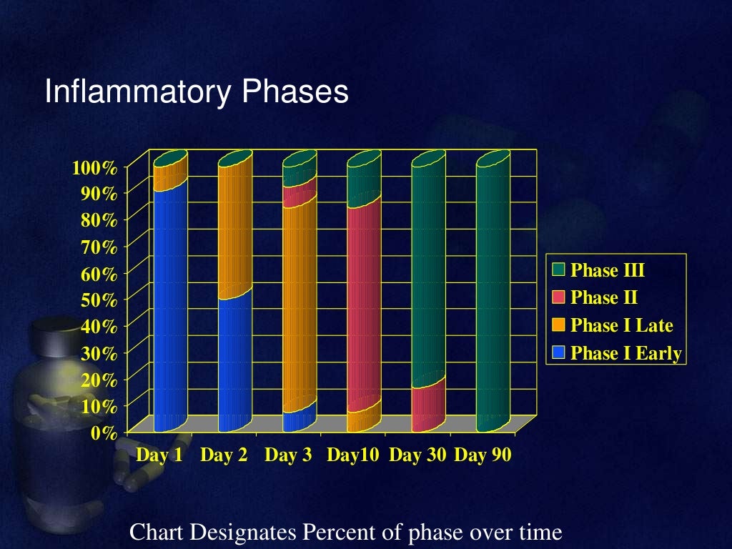 The inflammatory process