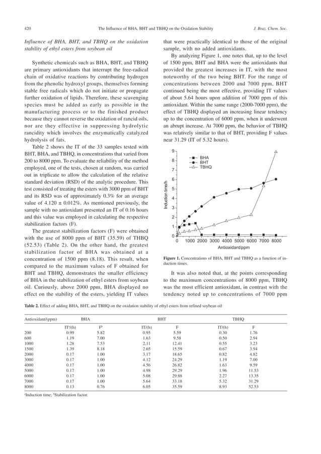 The influence of bha, bht and tbhq on the oxidation stability of