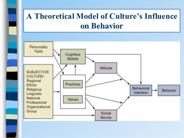 Influence on Behavior