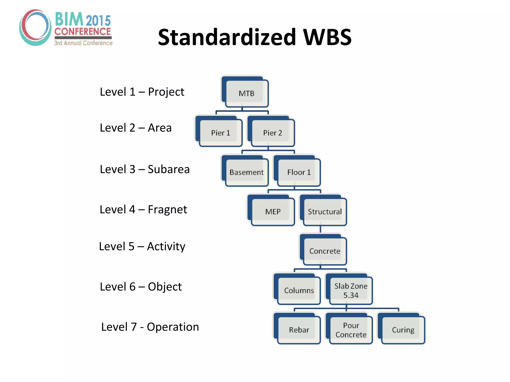Standardized WBS
Level 1 – Project
Level 2 – Area
Level 3 – Subarea
Level 4 – Fragnet
Level 5 – Activity
Level 6 – Object
Level 7 - Operation
 