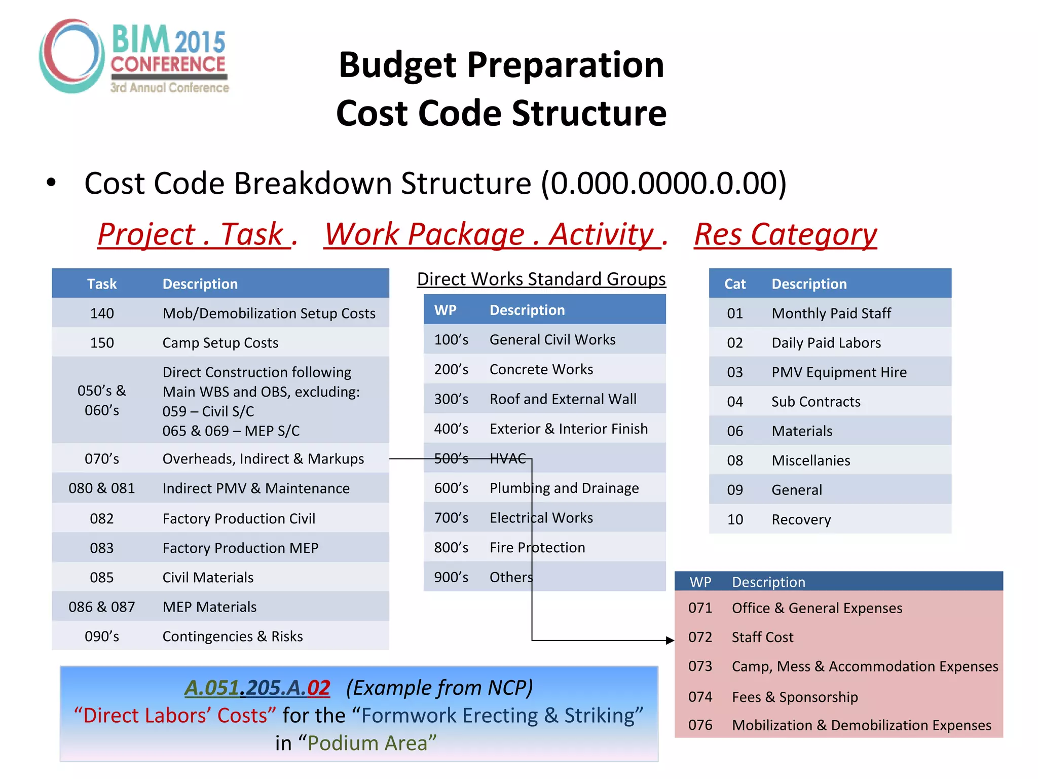 • Cost Code Breakdown Structure (0.000.0000.0.00)
Project . Task . Work Package . Activity . Res Category
Task Description
140 Mob/Demobilization Setup Costs
150 Camp Setup Costs
050’s &
060’s
Direct Construction following
Main WBS and OBS, excluding:
059 – Civil S/C
065 & 069 – MEP S/C
070’s Overheads, Indirect & Markups
080 & 081 Indirect PMV & Maintenance
082 Factory Production Civil
083 Factory Production MEP
085 Civil Materials
086 & 087 MEP Materials
090’s Contingencies & Risks
WP Description
100’s General Civil Works
200’s Concrete Works
300’s Roof and External Wall
400’s Exterior & Interior Finish
500’s HVAC
600’s Plumbing and Drainage
700’s Electrical Works
800’s Fire Protection
900’s Others
Cat Description
01 Monthly Paid Staff
02 Daily Paid Labors
03 PMV Equipment Hire
04 Sub Contracts
06 Materials
08 Miscellanies
09 General
10 Recovery
A.051.205.A.02 (Example from NCP)
“Direct Labors’ Costs” for the “Formwork Erecting & Striking”
in “Podium Area”
Direct Works Standard Groups
WP Description
071 Office & General Expenses
072 Staff Cost
073 Camp, Mess & Accommodation Expenses
074 Fees & Sponsorship
076 Mobilization & Demobilization Expenses
Budget Preparation
Cost Code Structure
 