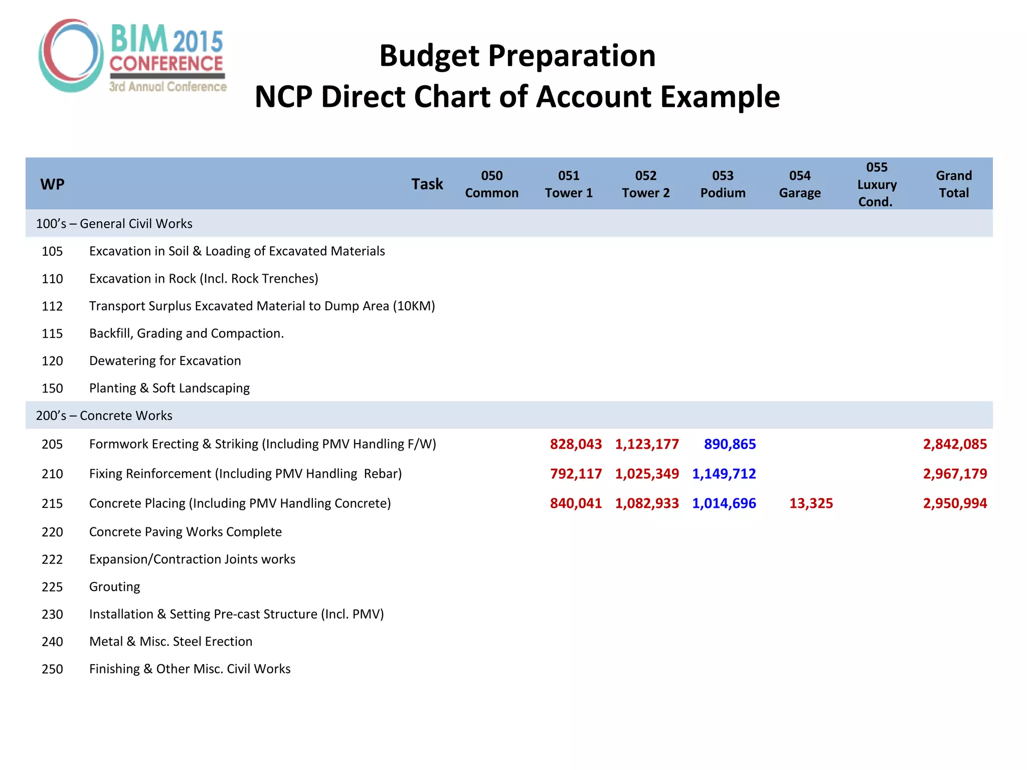 WP Task
050
Common
051
Tower 1
052
Tower 2
053
Podium
054
Garage
055
Luxury
Cond.
Grand
Total
100’s – General Civil Works
105 Excavation in Soil & Loading of Excavated Materials
110 Excavation in Rock (Incl. Rock Trenches)
112 Transport Surplus Excavated Material to Dump Area (10KM)
115 Backfill, Grading and Compaction.
120 Dewatering for Excavation
150 Planting & Soft Landscaping
200’s – Concrete Works
205 Formwork Erecting & Striking (Including PMV Handling F/W) 828,043 1,123,177 890,865 2,842,085
210 Fixing Reinforcement (Including PMV Handling Rebar) 792,117 1,025,349 1,149,712 2,967,179
215 Concrete Placing (Including PMV Handling Concrete) 840,041 1,082,933 1,014,696 13,325 2,950,994
220 Concrete Paving Works Complete
222 Expansion/Contraction Joints works
225 Grouting
230 Installation & Setting Pre-cast Structure (Incl. PMV)
240 Metal & Misc. Steel Erection
250 Finishing & Other Misc. Civil Works
Budget Preparation
NCP Direct Chart of Account Example
 