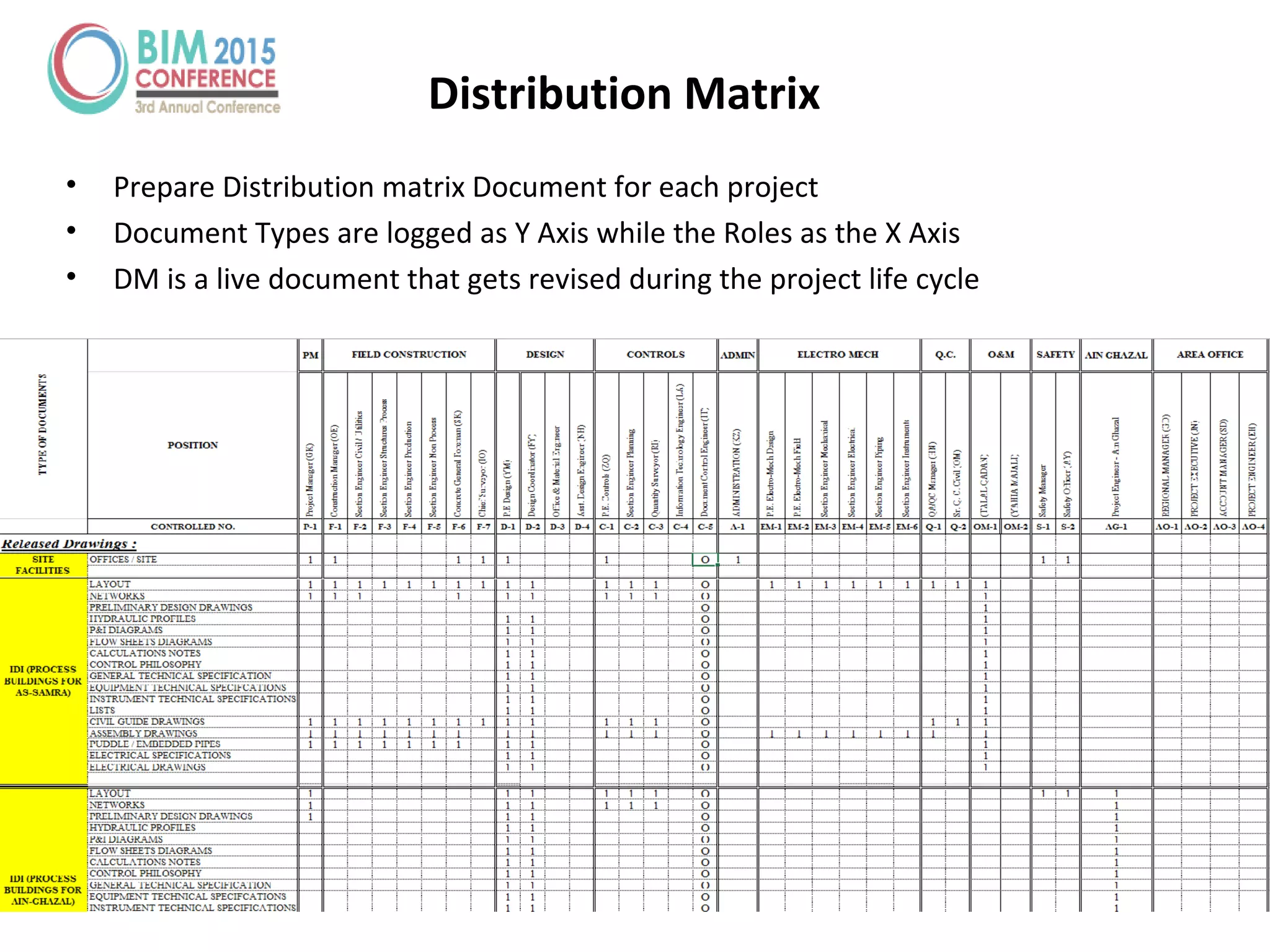 Distribution Matrix
• Prepare Distribution matrix Document for each project
• Document Types are logged as Y Axis while the Roles as the X Axis
• DM is a live document that gets revised during the project life cycle
 