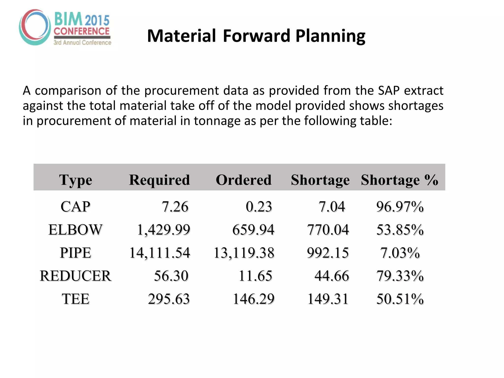 TypeType RequiredRequired OrderedOrdered ShortageShortage Shortage %Shortage %
CAPCAP 7.267.26 0.230.23 7.047.04 96.97%96.97%
ELBOWELBOW 1,429.991,429.99 659.94659.94 770.04770.04 53.85%53.85%
PIPEPIPE 14,111.5414,111.54 13,119.3813,119.38 992.15992.15 7.03%7.03%
REDUCERREDUCER 56.3056.30 11.6511.65 44.6644.66 79.33%79.33%
TEETEE 295.63295.63 146.29146.29 149.31149.31 50.51%50.51%
A comparison of the procurement data as provided from the SAP extract
against the total material take off of the model provided shows shortages
in procurement of material in tonnage as per the following table:
Material Forward Planning
 