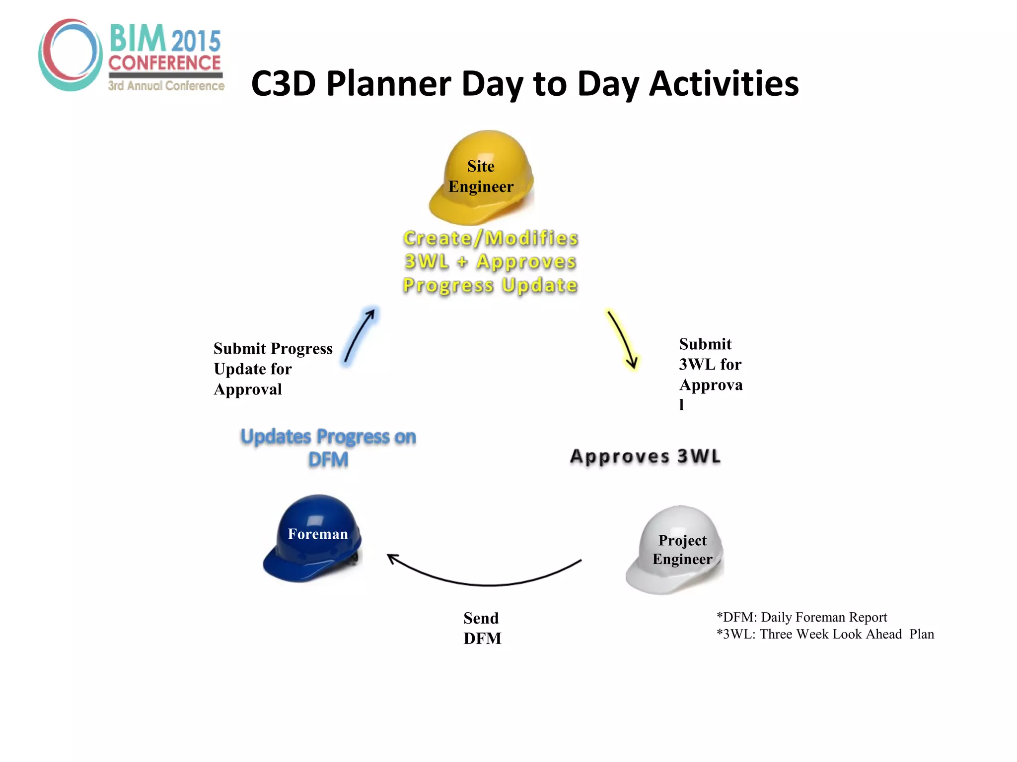 C3D Planner Day to Day Activities
*DFM: Daily Foreman Report
*3WL: Three Week Look Ahead Plan
Site
Engineer
Project
Engineer
Foreman
Submit
3WL for
Approva
l
Send
DFM
Submit Progress
Update for
Approval
 