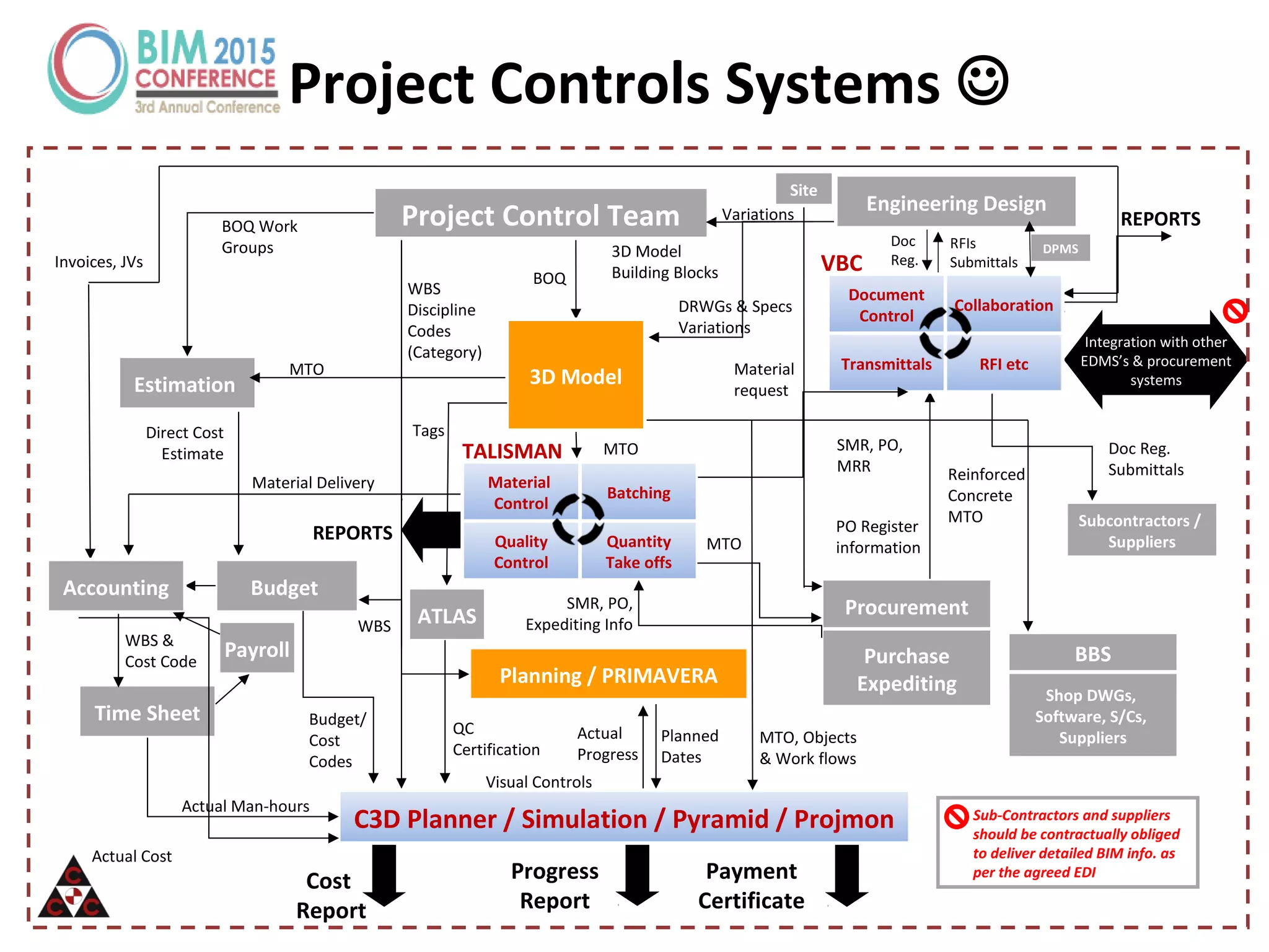 DRWGs & Specs
Variations
RFIs
Submittals
MTO
Estimation
Budget
Procurement
Purchase
Expediting
BOQ Work
Groups 3D Model
Building Blocks
Direct Cost
Estimate
Budget/
Cost
Codes
Time Sheet
Actual Man-hours
PO Register
information
Planning / PRIMAVERA
MTO, Objects
& Work flows
Planned
Dates
Actual
Progress
TALISMAN
VBC
REPORTS
REPORTS
BOQ
WBS
Discipline
Codes
(Category)
Actual Cost
Subcontractors /
Suppliers
BBS
Shop DWGs,
Software, S/Cs,
Suppliers
MTO
Variations
MTO
WBS &
Cost Code
WBS
QC
Certification
Sub-Contractors and suppliers
should be contractually obliged
to deliver detailed BIM info. as
per the agreed EDI
Visual Controls
Doc Reg.
Submittals
Doc
Reg.
Material Delivery
SMR, PO,
Expediting Info
Integration with other
EDMS’s & procurement
systems
Project Control Team
Material
Control
Batching
Quality
Control
Quantity
Take offs
Engineering Design
C3D Planner / Simulation / Pyramid / Projmon
Document
Control
Collaboration
Transmittals RFI etc
Accounting
3D Model
Cost
Report
Progress
Report
Payment
Certificate
Payroll
ATLAS
Tags
Site
Invoices, JVs
SMR, PO,
MRR
DPMS
Material
request
Reinforced
Concrete
MTO
Project Controls Systems 
 