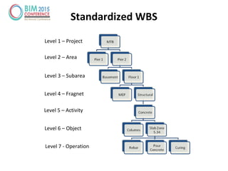 Standardized WBS
Level 1 – Project
Level 2 – Area
Level 3 – Subarea
Level 4 – Fragnet
Level 5 – Activity
Level 6 – Object
Level 7 - Operation
 