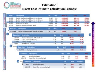 Code Description Qty Unit Work Gr. Cost MH
03304 Cast-in-Situ Reinforced Concrete for Beams 1,367 M3 033040CR 257,013 13,255
03302 Cast-in-Situ Reinforced Concrete for Columns 3,071 M3 033020CR 594,960 29,777
03301 Cast-in-Situ Reinforced Concrete for Walls 4,758 M3 033010CR 908,152 46,134
03101 Formwork for Walls 14,549 M2 031010FW 770,630 112,394
03200 Steel Bar Reinforcement to Walls 826,976 KG 032003RN 911,808 95,216
Work Gr. Description Qty Unit Cost MH
033010CR Cast-in-Situ Reinforced Concrete for Walls 1.00 M3 190.87 9.70
Operation Description Qty Unit Cost MH
CURING Curing Concrete 1.00 M3 0.83 0.60
Operation Description Qty Unit Cost MH
CONR50 Structural Concrete RMC Grade 50 1.05 M3 133.63 0.00
CRPGCR Labor – Concrete Placing 8.00 HR 10.28 8.00
CURING Curing Concrete 1.00 M3 0.83 0.60
PLPCR Plant Placing Concrete 1.00 M3 46.13 1.10
Resource Description Qty Unit Cost MH
1501 Semi Skilled Labor 0.60 HR 0.53 0.60
233912 Water (for Concrete Curing) 0.60 M3 0.33 0.00
Resource Description Cat Rate Currency
1501 Semi Skilled Labor LAB 1.47 US$
233912 Water (for Concrete Curing) LOC 0.55 US$
1
2
3
4
Estimation
Direct Cost Estimate Calculation Example
 