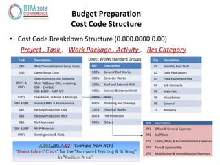 • Cost Code Breakdown Structure (0.000.0000.0.00)
Project . Task . Work Package . Activity . Res Category
Task Description
140 Mob/Demobilization Setup Costs
150 Camp Setup Costs
050’s &
060’s
Direct Construction following
Main WBS and OBS, excluding:
059 – Civil S/C
065 & 069 – MEP S/C
070’s Overheads, Indirect & Markups
080 & 081 Indirect PMV & Maintenance
082 Factory Production Civil
083 Factory Production MEP
085 Civil Materials
086 & 087 MEP Materials
090’s Contingencies & Risks
WP Description
100’s General Civil Works
200’s Concrete Works
300’s Roof and External Wall
400’s Exterior & Interior Finish
500’s HVAC
600’s Plumbing and Drainage
700’s Electrical Works
800’s Fire Protection
900’s Others
Cat Description
01 Monthly Paid Staff
02 Daily Paid Labors
03 PMV Equipment Hire
04 Sub Contracts
06 Materials
08 Miscellanies
09 General
10 Recovery
A.051.205.A.02 (Example from NCP)
“Direct Labors’ Costs” for the “Formwork Erecting & Striking”
in “Podium Area”
Direct Works Standard Groups
WP Description
071 Office & General Expenses
072 Staff Cost
073 Camp, Mess & Accommodation Expenses
074 Fees & Sponsorship
076 Mobilization & Demobilization Expenses
Budget Preparation
Cost Code Structure
 
