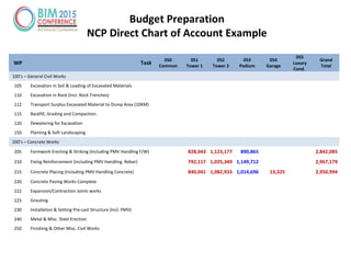 WP Task
050
Common
051
Tower 1
052
Tower 2
053
Podium
054
Garage
055
Luxury
Cond.
Grand
Total
100’s – General Civil Works
105 Excavation in Soil & Loading of Excavated Materials
110 Excavation in Rock (Incl. Rock Trenches)
112 Transport Surplus Excavated Material to Dump Area (10KM)
115 Backfill, Grading and Compaction.
120 Dewatering for Excavation
150 Planting & Soft Landscaping
200’s – Concrete Works
205 Formwork Erecting & Striking (Including PMV Handling F/W) 828,043 1,123,177 890,865 2,842,085
210 Fixing Reinforcement (Including PMV Handling Rebar) 792,117 1,025,349 1,149,712 2,967,179
215 Concrete Placing (Including PMV Handling Concrete) 840,041 1,082,933 1,014,696 13,325 2,950,994
220 Concrete Paving Works Complete
222 Expansion/Contraction Joints works
225 Grouting
230 Installation & Setting Pre-cast Structure (Incl. PMV)
240 Metal & Misc. Steel Erection
250 Finishing & Other Misc. Civil Works
Budget Preparation
NCP Direct Chart of Account Example
 