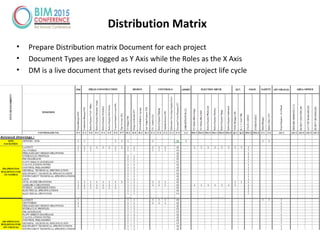 Distribution Matrix
• Prepare Distribution matrix Document for each project
• Document Types are logged as Y Axis while the Roles as the X Axis
• DM is a live document that gets revised during the project life cycle
 