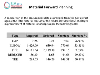 TypeType RequiredRequired OrderedOrdered ShortageShortage Shortage %Shortage %
CAPCAP 7.267.26 0.230.23 7.047.04 96.97%96.97%
ELBOWELBOW 1,429.991,429.99 659.94659.94 770.04770.04 53.85%53.85%
PIPEPIPE 14,111.5414,111.54 13,119.3813,119.38 992.15992.15 7.03%7.03%
REDUCERREDUCER 56.3056.30 11.6511.65 44.6644.66 79.33%79.33%
TEETEE 295.63295.63 146.29146.29 149.31149.31 50.51%50.51%
A comparison of the procurement data as provided from the SAP extract
against the total material take off of the model provided shows shortages
in procurement of material in tonnage as per the following table:
Material Forward Planning
 
