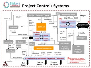 DRWGs & Specs
Variations
RFIs
Submittals
MTO
Estimation
Budget
Procurement
Purchase
Expediting
BOQ Work
Groups 3D Model
Building Blocks
Direct Cost
Estimate
Budget/
Cost
Codes
Time Sheet
Actual Man-hours
PO Register
information
Planning / PRIMAVERA
MTO, Objects
& Work flows
Planned
Dates
Actual
Progress
TALISMAN
VBC
REPORTS
REPORTS
BOQ
WBS
Discipline
Codes
(Category)
Actual Cost
Subcontractors /
Suppliers
BBS
Shop DWGs,
Software, S/Cs,
Suppliers
MTO
Variations
MTO
WBS &
Cost Code
WBS
QC
Certification
Sub-Contractors and suppliers
should be contractually obliged
to deliver detailed BIM info. as
per the agreed EDI
Visual Controls
Doc Reg.
Submittals
Doc
Reg.
Material Delivery
SMR, PO,
Expediting Info
Integration with other
EDMS’s & procurement
systems
Project Control Team
Material
Control
Batching
Quality
Control
Quantity
Take offs
Engineering Design
C3D Planner / Simulation / Pyramid / Projmon
Document
Control
Collaboration
Transmittals RFI etc
Accounting
3D Model
Cost
Report
Progress
Report
Payment
Certificate
Payroll
ATLAS
Tags
Site
Invoices, JVs
SMR, PO,
MRR
DPMS
Material
request
Reinforced
Concrete
MTO
Project Controls Systems
 