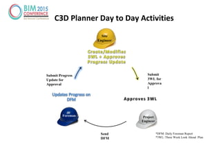 C3D Planner Day to Day Activities
*DFM: Daily Foreman Report
*3WL: Three Week Look Ahead Plan
Site
Engineer
Project
Engineer
Foreman
Submit
3WL for
Approva
l
Send
DFM
Submit Progress
Update for
Approval
 