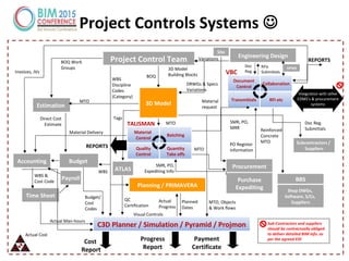 DRWGs & Specs
Variations
RFIs
Submittals
MTO
Estimation
Budget
Procurement
Purchase
Expediting
BOQ Work
Groups 3D Model
Building Blocks
Direct Cost
Estimate
Budget/
Cost
Codes
Time Sheet
Actual Man-hours
PO Register
information
Planning / PRIMAVERA
MTO, Objects
& Work flows
Planned
Dates
Actual
Progress
TALISMAN
VBC
REPORTS
REPORTS
BOQ
WBS
Discipline
Codes
(Category)
Actual Cost
Subcontractors /
Suppliers
BBS
Shop DWGs,
Software, S/Cs,
Suppliers
MTO
Variations
MTO
WBS &
Cost Code
WBS
QC
Certification
Sub-Contractors and suppliers
should be contractually obliged
to deliver detailed BIM info. as
per the agreed EDI
Visual Controls
Doc Reg.
Submittals
Doc
Reg.
Material Delivery
SMR, PO,
Expediting Info
Integration with other
EDMS’s & procurement
systems
Project Control Team
Material
Control
Batching
Quality
Control
Quantity
Take offs
Engineering Design
C3D Planner / Simulation / Pyramid / Projmon
Document
Control
Collaboration
Transmittals RFI etc
Accounting
3D Model
Cost
Report
Progress
Report
Payment
Certificate
Payroll
ATLAS
Tags
Site
Invoices, JVs
SMR, PO,
MRR
DPMS
Material
request
Reinforced
Concrete
MTO
Project Controls Systems 
 