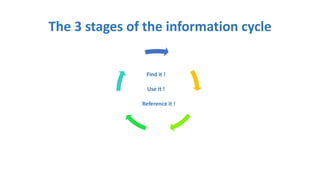 Find it !
Use it !
Reference it !
The 3 stages of the information cycle
 