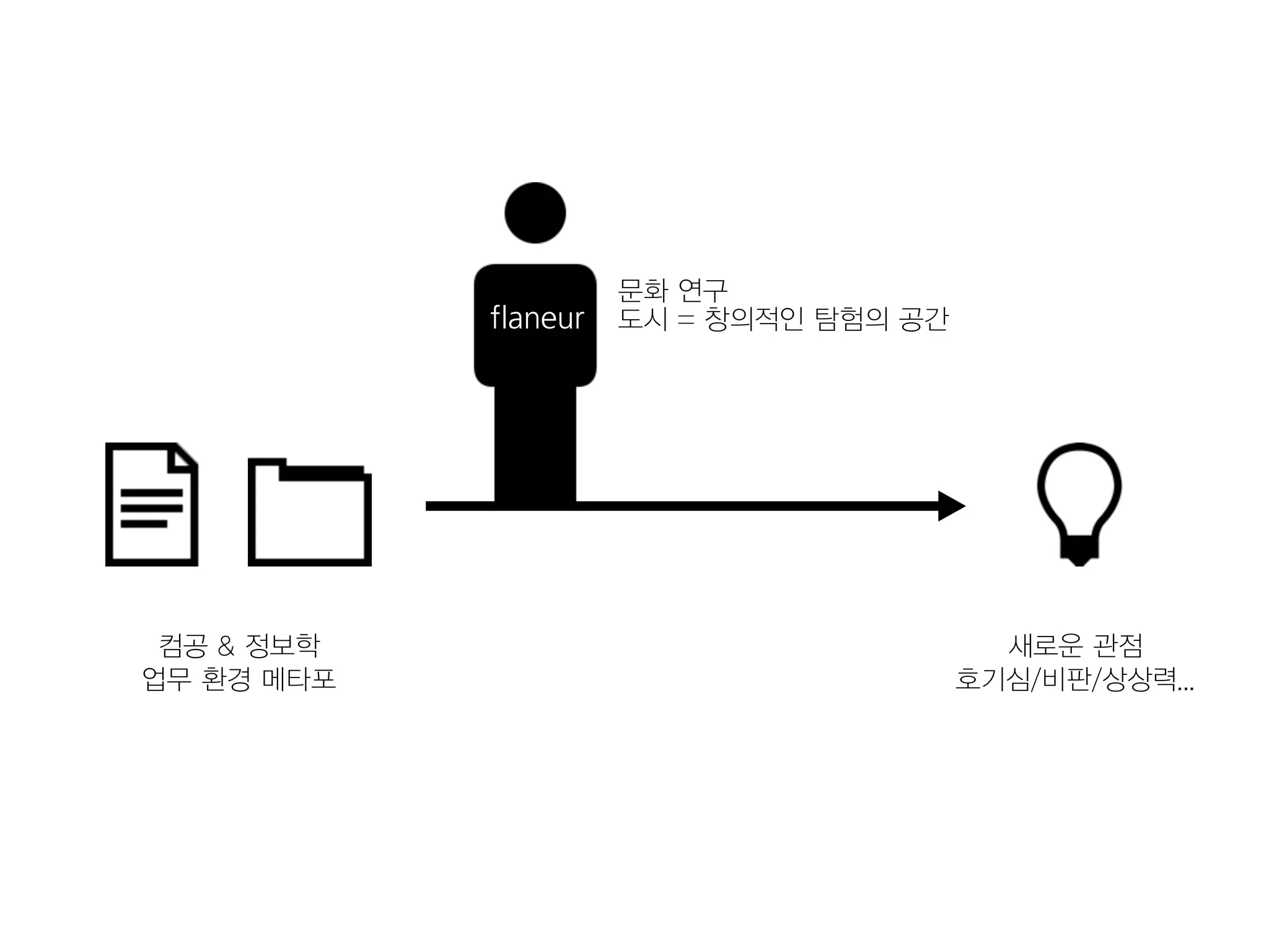 문화 연구
            flaneur   도시 = 창의적인 탐험의 공간




 컴공 & 정보학                                  새로운 관점
업무 환경 메타포                                호기심/비판/상상력...
 