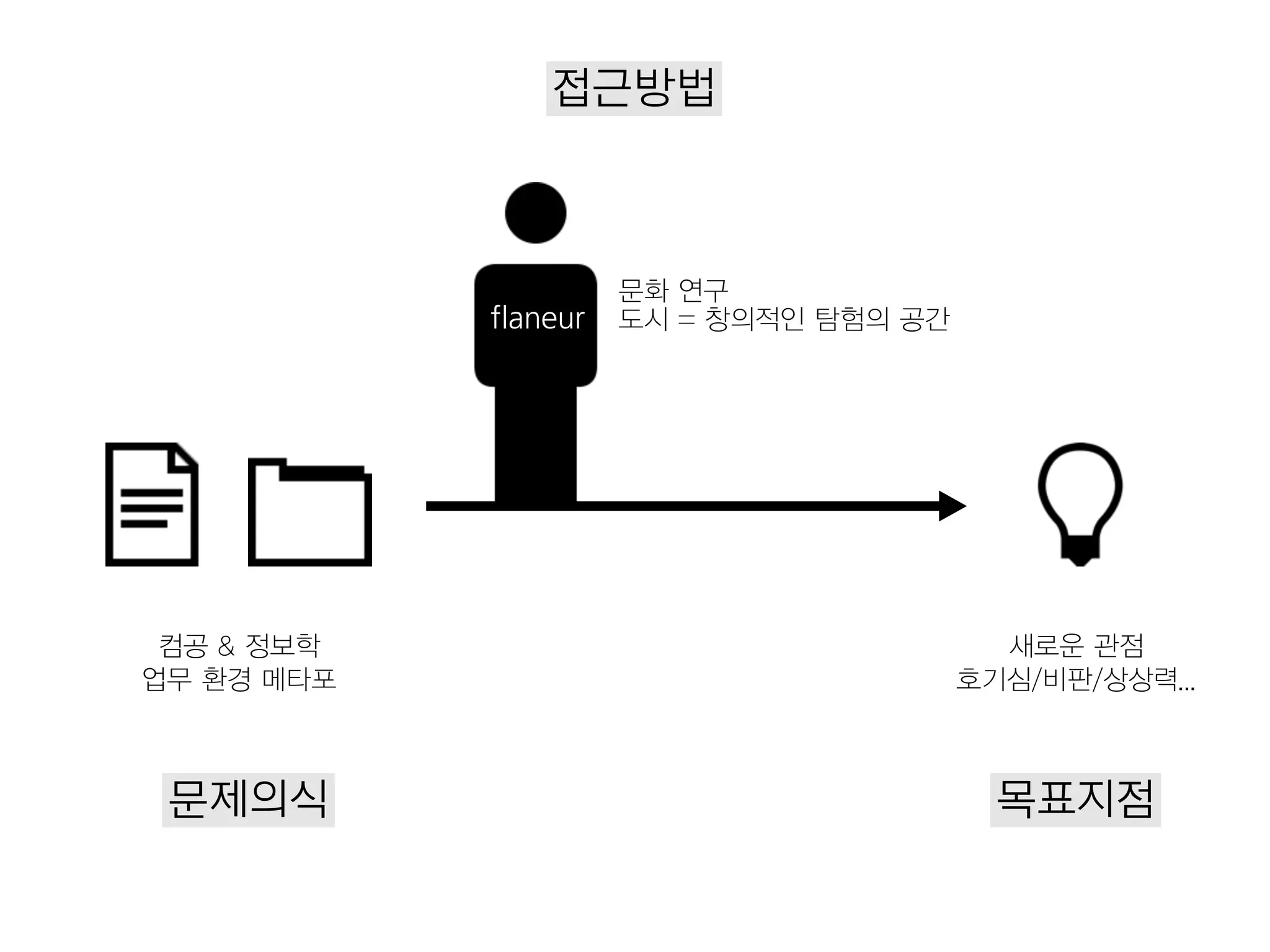 접근방법



                      문화 연구
            flaneur   도시 = 창의적인 탐험의 공간




 컴공 & 정보학                                  새로운 관점
업무 환경 메타포                                호기심/비판/상상력...



 문제의식                                      목표지점
 