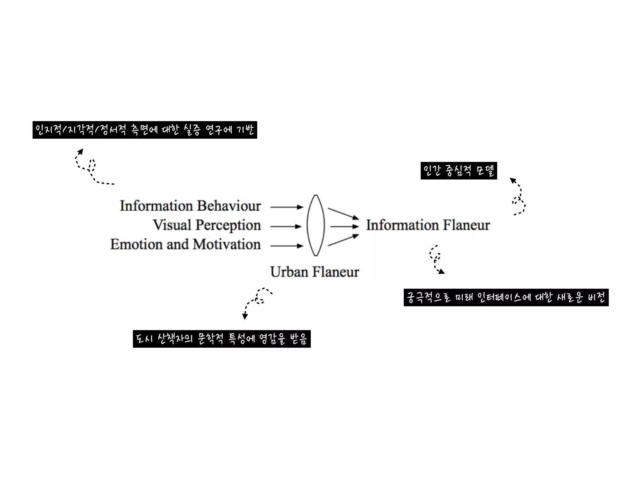 인지적/지각적/정서적 측면에 대한 실증 연구에 기반


                                       인간 중심적 모델




                                     궁극적으로 미래 인터페이스에 대한 새로운 비전


            도시 산책자의 문학적 특성에 영감을 받음
 