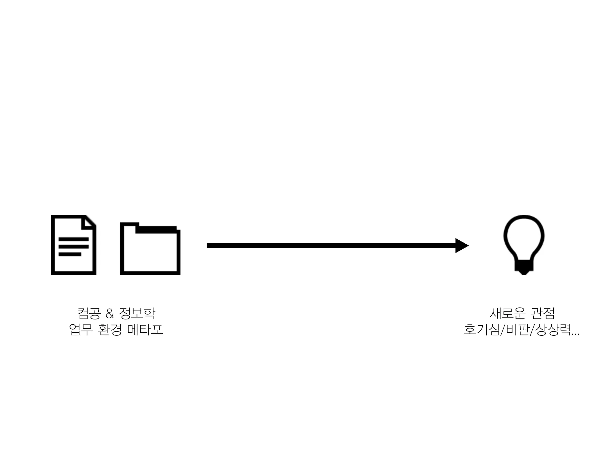 컴공 & 정보학     새로운 관점
업무 환경 메타포   호기심/비판/상상력...
 