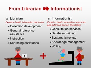  Librarian
Expert in health information resources
 Collection development
 General reference
assistance
 Instruction
 Searching assistance
 Informationist
Expert in health information resources
and extensive domain knowledge
 Consultation services
 Database training
 Systematic review
 Knowledge management
 Writing
T
O
 