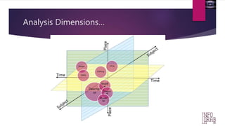 Analysis Dimensions… 
Descript 
or 
Modifi 
er 
Indecenci 
es 
Prover 
bs 
Danger 
Safety 
Liking 
Disliking 
 