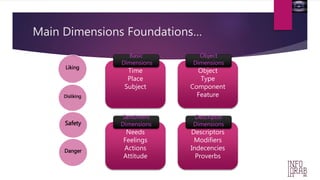 Main Dimensions Foundations… 
Liking 
Disliking 
Safety 
Danger 
Basic 
Dimensions 
Time 
Place 
Subject 
Object 
Type 
Component 
Feature 
Descriptors 
Modifiers 
Indecencies 
Proverbs 
Sentiment 
Dimensions 
Needs 
Feelings 
Actions 
Attitude 
Object 
Dimensions 
Descriptor 
Dimensions 
 