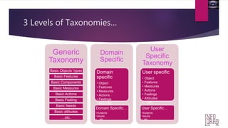 3 Levels of Taxonomies… 
Generic 
Taxonomy 
Basic Objects’ types 
Basic Features 
Basic Components 
Basic Measures 
Basic Actions 
Basic Feeling 
Basic Needs 
Basic attitudes 
…etc. 
Domain 
Specific 
Domain 
specific 
• Object 
• Features 
• Measures 
• Actions 
• Feelings 
• Attitudes 
D• o…meatcin Specific… 
•Subjects 
•Issues 
•…etc 
User 
Specific 
Taxonomy 
User specific 
• Object 
• Features 
• Measures 
• Actions 
• Feelings 
• Attitudes 
• …etc 
User Specific… 
•Subjects 
•Issues 
•..etc 
 