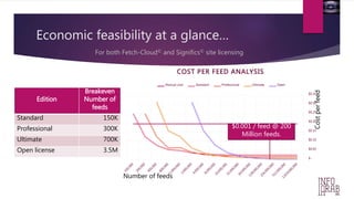 Economic feasibility at a glance… 
$0.35 
$0.30 
$0.25 
$0.20 
$0.15 
$0.10 
$0.05 
$- 
For both Fetch-Cloud© and Significs© site licensing 
COST PER FEED ANALYSIS 
Manual cost Standard Professional Ultimate Open 
Cost per feed 
Number of feeds 
$0.001 / feed @ 200 
Million feeds. 
Edition 
Breakeven 
Number of 
feeds 
Standard 150K 
Professional 300K 
Ultimate 700K 
Open license 3.5M 
 