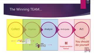 The Winning TEAM… 
Collect Organize Analyze Anticipate Act 
BI 
Implementation 
Partner 
THIS 
You should 
do yourself 
 