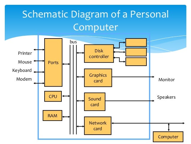computer software diagram schematic diagram of computer how to fix computer computer software diagram schematic diagram of computer how to fix computer