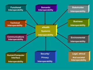 The Infrastructure Behind eHealth | PPT
