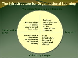 Build infrastructure to support system-level dialogue Measure results to capture lessons learned  information  Widespread Generation of Information Integrate Authorization to Act Collectively Interpret 