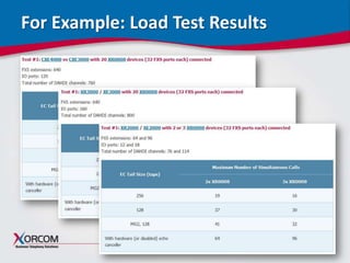 For Example: Load Test Results

www.xorcom.com

 