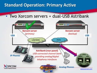 Standard Operation: Primary Active
• Two Xorcom servers + dual-USB Astribank

USB

Xorcom server
(primary)
LAN/WAN

IP Pho...