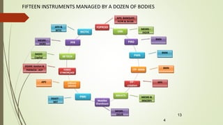 4
FIFTEEN INSTRUMENTS MANAGED BY A DOZEN OF BODIES
13
APII, BANQUES
FCPR & SICAR
MESRS -
DGVR
BMN
BMN
BMN
APII
MESRS &
INNORPI
MESRS -
DGVR
MESRS -
DGRS
APII
APII &
MTIC
DGIDT -
MIT
IKDAM Gestion &
PHENICIA - ACP
SAGES
Capital
 