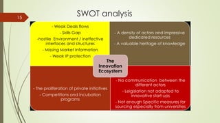 SWOT analysis15
- Weak Deals flows
- Skills Gap
-hostile Environment / ineffective
interfaces and structures
- Missing Market Information
- Weak IP protection
- A density of actors and impressive
dedicated resources
- A valuable heritage of knowledge
- The proliferation of private initiatives
- Competitions and incubation
programs
- No communication between the
different actors
- Leigislation not adapted to
innovative start-ups
- Not enough Specific measures for
sourcing especially from universities
The
Innovation
Ecosystem
 