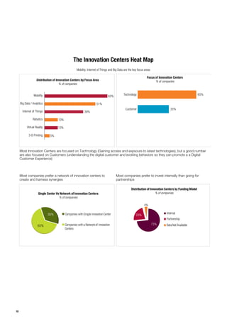 Most innovation
centers commit one
of two cardinal sins.
Either they think too
far out into the future,
or they get involved
in routine projects.
– Seasoned innovation expert
Figure 4: Critical Success Factors for Innovation Centers
Source: Capgemini Consulting and Altimeter Analysis
It is extremely challenging to make a
success of innovation centers. A seasoned
innovation expert and senior executive at a
leading global bank told us: “About 80 to 90
percent of innovation centers fail, and end
up being a massive waste of resources.”
Such high failure rate results from a slippery
slope of challenges that innovation centers
must overcome to succeed in digital
innovation. The challenges range from
lack of leadership support and an unclear
focus to companies’ inability to scale the
innovation at an enterprise level.
Leading companies avert these perils by
factoring critical success factors into their
journey. These factors broadly fall into three
phases – laying down the foundation of
vision and governance, harnessing talent
and partnerships and delivering on the core
promise of innovation (see Figure 4).
LayingDowntheFoundation
of Vision and Governance
Deﬁne the Right Purpose & Focus
Deﬁning the purpose of the innovation
center is critical. Different approaches will
deliver different results, with an innovation
outpost not delivering the same beneﬁts
as an in-house innovation lab.
How can Innovation Centers Successfully Scale
the Slippery Slope of Digital Innovation?
Innovation centers also need to ﬁnd
the right focus and ﬁght the “forces of
magnetism” (see Figure 5) between
everyday operations and futuristic
projects. An innovation executive told us:
“Most innovation centers commit one of
two cardinal sins. Either they think too far
out into the future, or they get involved in
routine projects.” Successful innovation
centers establish clear space between
themselves and everyday operations yet
ensure their breakthrough innovations can
be turned into commercial reality.
CEO Support is a Must to Nurture
Innovation Centers
Innovation should be a top-down approach
wheretheleadershipteamlookstoentrench
a culture of innovation throughout the
organization. Innovation centers are at the
forefront of this effort to change company
culture. It is imperative that the leadership
team nurture the innovation centers and
champions its initiatives throughout the
organization. Kevin McKenzie, Chief Digital
OfﬁcerofWestﬁeld,says:“Ifcompaniestruly
do want to innovate, it’s got be sponsored
by the CEO… Our Co-CEO has personally
gone out and had a conversation with the
CEOs of just about every major retailer in
our category of retail about this topic, about
our mission, and ultimately that’s ended in
a go-to plan with the management teams.”
Georges Nahon, CEO Orange Silicon Valley
and President of the Orange Institute, adds:
“Our CEO is constantly interested in reading
or listening to what we have to say. He
comes about twice a year here. I’d say that
70% to 80% of the executive committee
visits us at least once a year. ”
Garner CEO
Support
Ensure Business
Units’ Involvement
Harness Talent
and Partnerships
Deliver on the Core
Innovation Promise
Lay Down the
Foundation of Vision
and Governance
Create a
Cross-
Functional Team
Hire Employees that
Thrive in Both
Structured and
Unstructured
Environments
Engage with
Diverse Partners
but Use Sound
Judgment When
Selecting Them
Maintain
Focus by Culling
Unfeasible Projects
Define the Right
Purpose and Focus
Set Up a
Governance Model
Extend
Innovation
Across the
Enterprise
Prove Value with
Quick Wins and
Follow Through
10
 