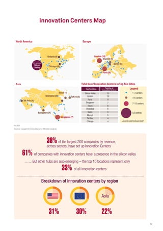 9
Asia
London (10)
Paris (9)
Berlin (5)
Munich (5)
53 centers
Silicon
Valley Chicago (4)
North America Europe
Legend
Top Ten Cities
7-10 centers
4-6 centers
1-3 centers
Top Ten Ci
Silicon Valley 53
London 10
Paris 9
Singapore 7
Tokyo 6
Shanghai 6
Berlin 5
Munich 5
Tel Aviv 4
Chicago 4
> 50 centers
Singapore (7)
Tokyo (6)Shanghai (6)
Bangalore (4)
Seoul (4)
Tel Aviv (4)
Focus Area
% of companies
63%
51%
39%
13%
13%
5%
Mobility
Big Data / Analytics
Internet of Things
Robotics
Virtual Reality
3-D Printing
Main Mission of Innovation Centers
% of companies
35%
Gaining access and exposure
to latest technologies
Deeper understanding of
customer needs
65%
Single Center Vs Network of Innovation Centers
% of companies
67%
33%
Companies with Single Innovation Center
Companies with a Networkof Innovation
Centers
Distribution of Innovation Centers by Funding Model
% of companies
4%
23%
73%
Internal
Partnership
Data Not Available
38%of companies have set up innovation centers
61%of companies with centers have a presence in the Silicon Valley...
...But other hubs are also emerging – top 10 locations represent
only 35%of total centers 29%
Asia
25%29%
Breakdown of Innovation Centers by Region
The Innovation Center Heat Map
Centers
N=309
Source: Capgemini Consulting and Altimeter Analysis
N=75
Source: Capgemini Consulting and Altimeter Analysis
 