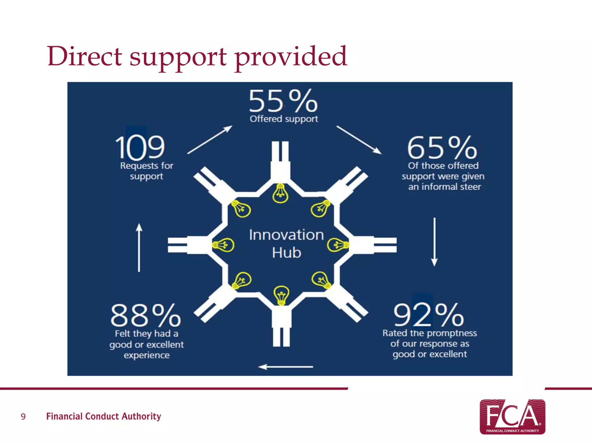 Direct support provided
9
 