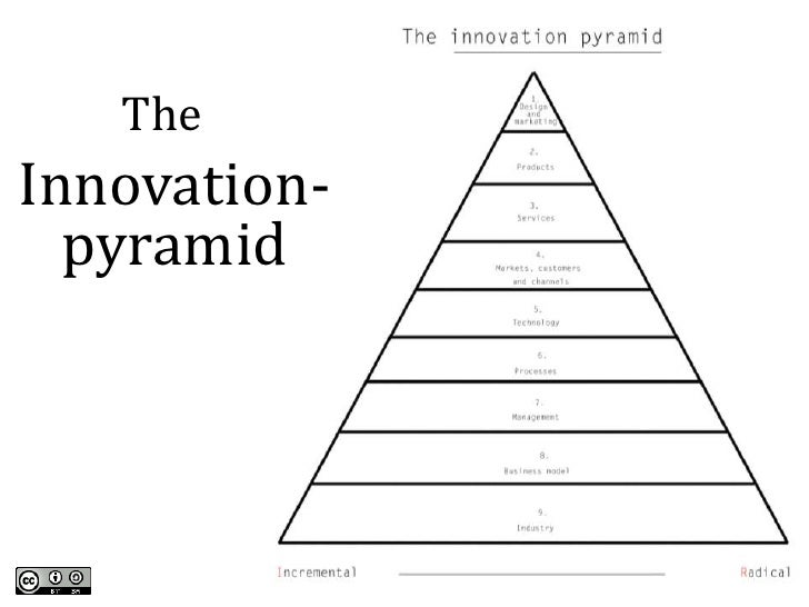 The Innovation Pyramid