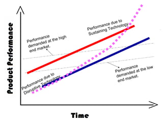 Performance
demanded at the high
end market.
Performance
demanded at the low
end market.
Performance due to
Sustaining Technology
Performance due to
Disruptive Technology
 