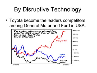 By Disruptive Technology
• Toyota become the leaders competitors
among General Motor and Ford in USA.
 