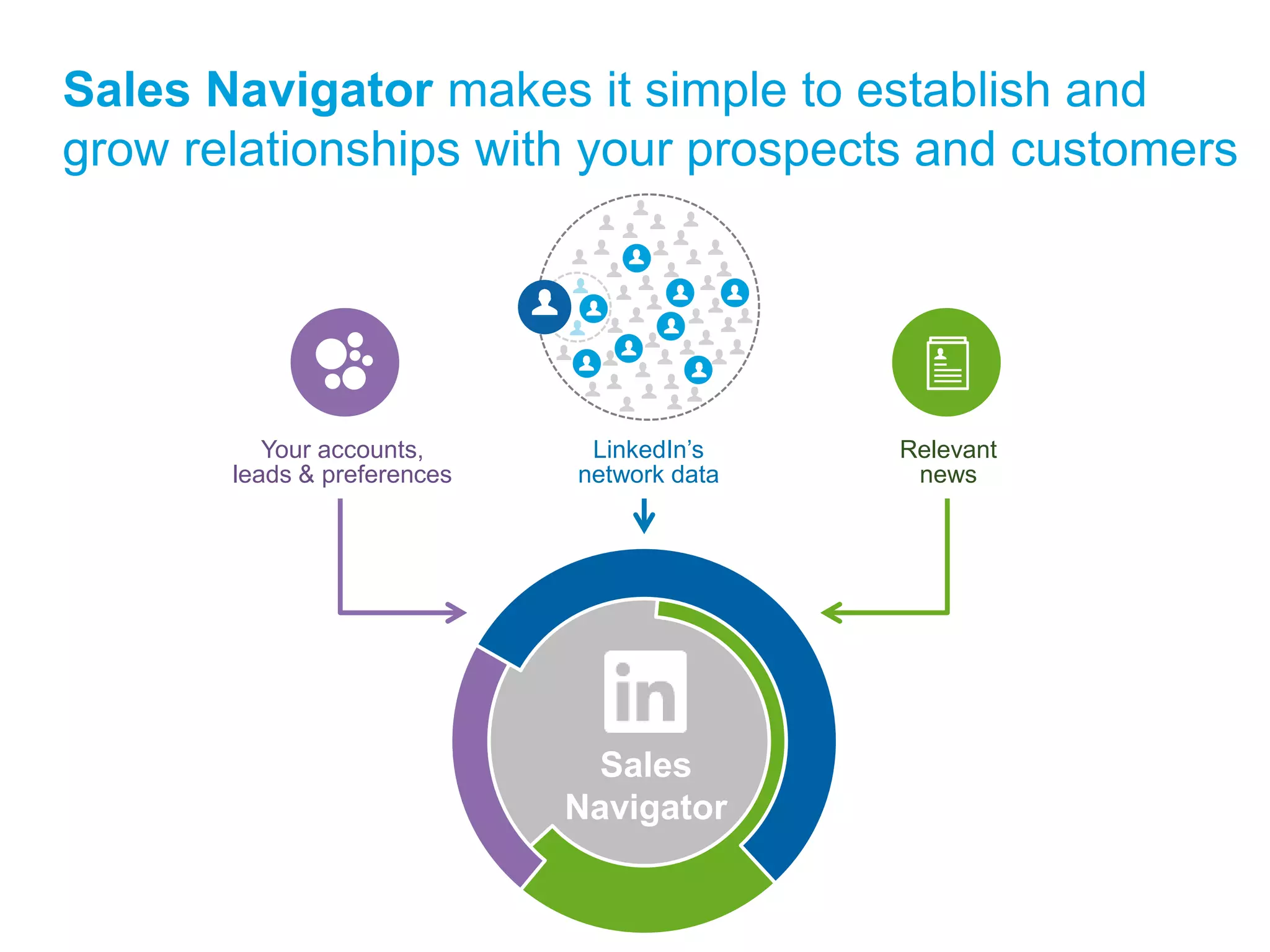Sales Navigator makes it simple to establish and 
grow relationships with your prospects and customers 
Relevant 
news 
LinkedIn’s 
network data 
Your accounts, 
leads & preferences 
Sales 
Navigator 
 