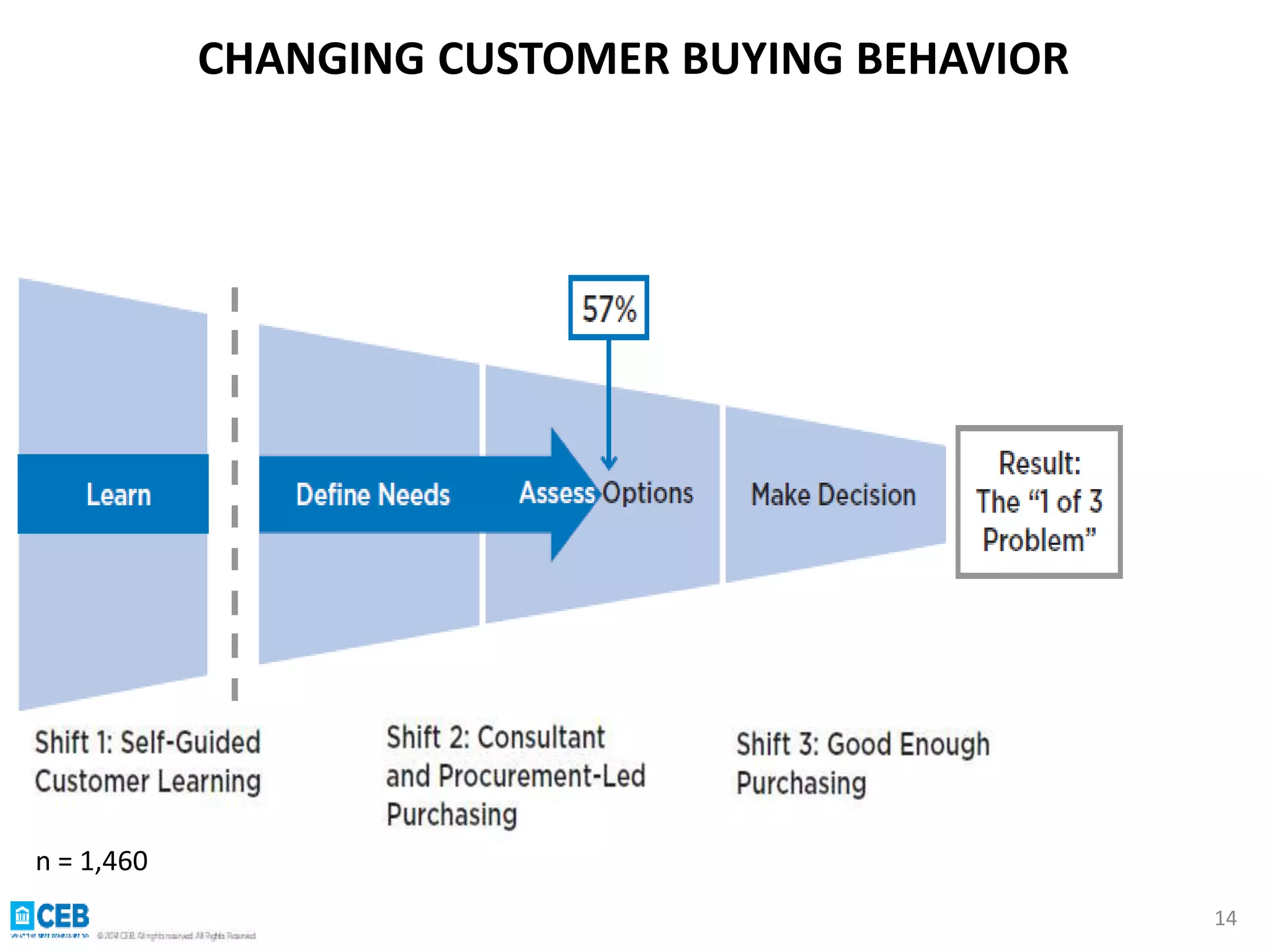 CHANGING CUSTOMER BUYING BEHAVIOR 
n = 1,460 
14 
 