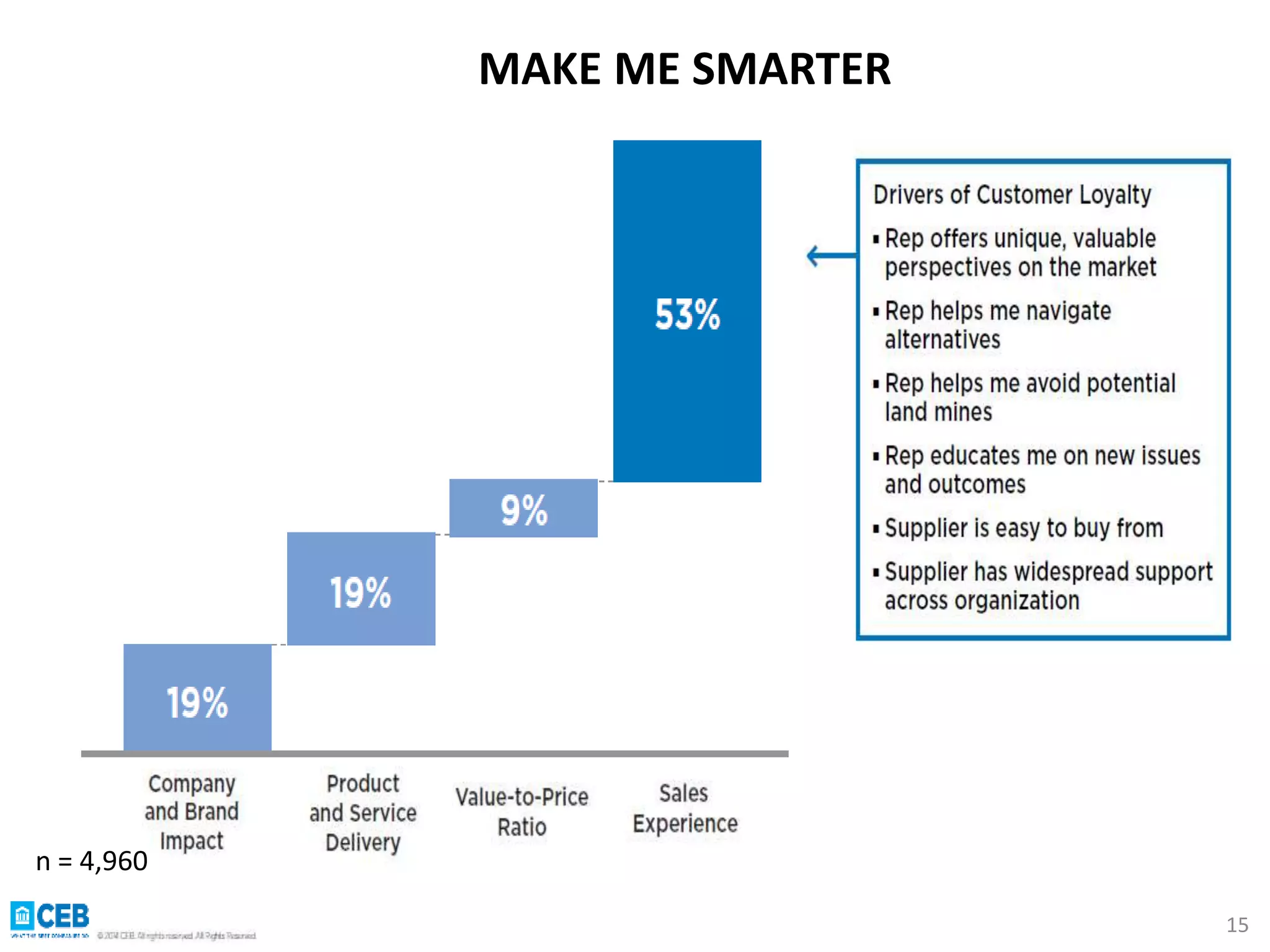 MAKE ME SMARTER 
n = 4,960 
15 
 