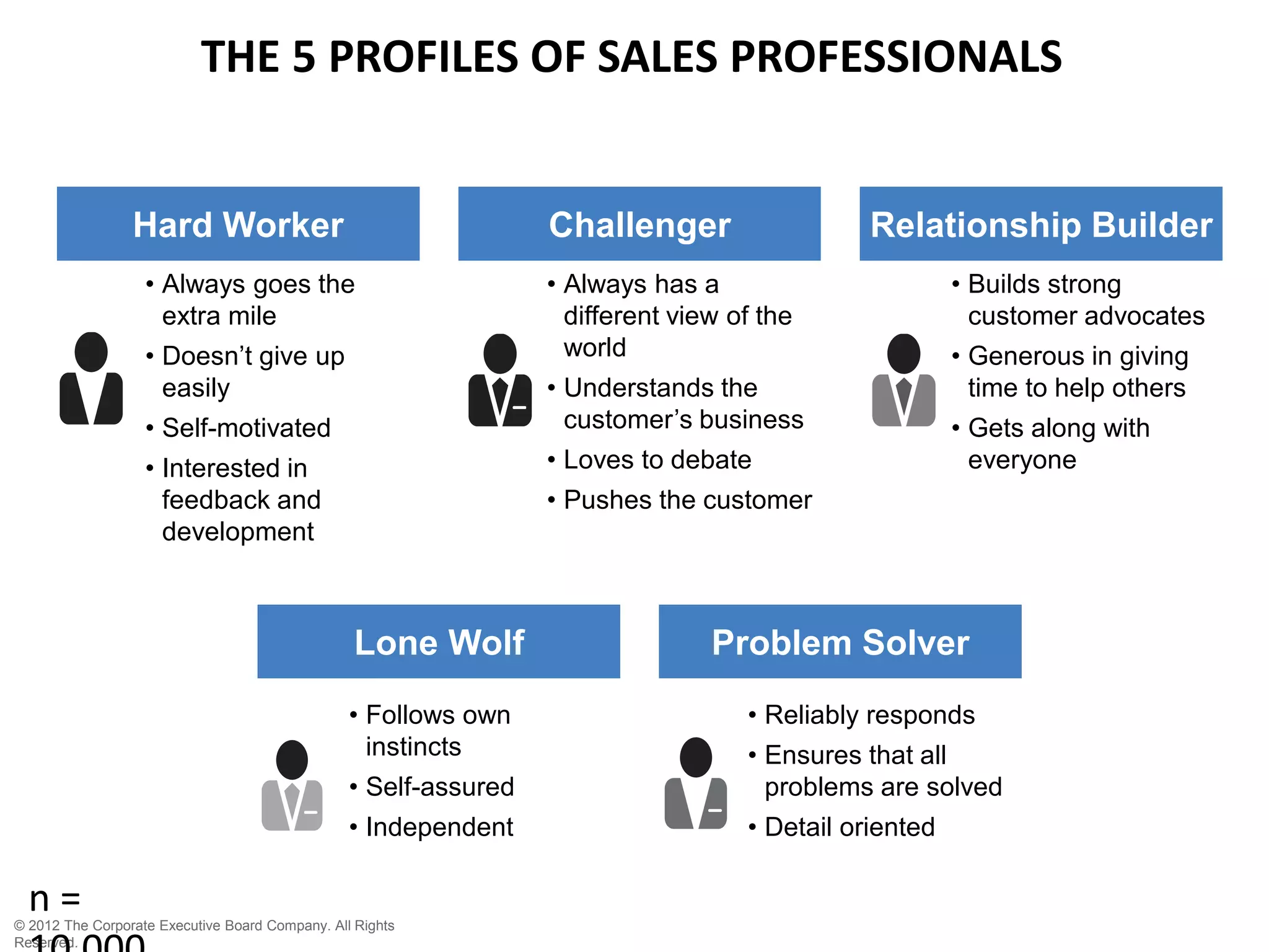 THE 5 PROFILES OF SALES PROFESSIONALS 
Hard Worker Challenger Relationship Builder 
• Always goes the 
extra mile 
• Doesn’t give up 
easily 
• Self-motivated 
• Interested in 
feedback and 
development 
• Always has a 
different view of the 
world 
• Understands the 
customer’s business 
• Loves to debate 
• Pushes the customer 
• Reliably responds 
• Ensures that all 
problems are solved 
• Detail oriented 
• Follows own 
instincts 
• Self-assured 
• Independent 
• Builds strong 
customer advocates 
• Generous in giving 
time to help others 
• Gets along with 
everyone 
Lone Wolf Problem Solver 
n = 
10,000 
© 2012 The Corporate Executive Board Company. All Rights 
Reserved. 
 