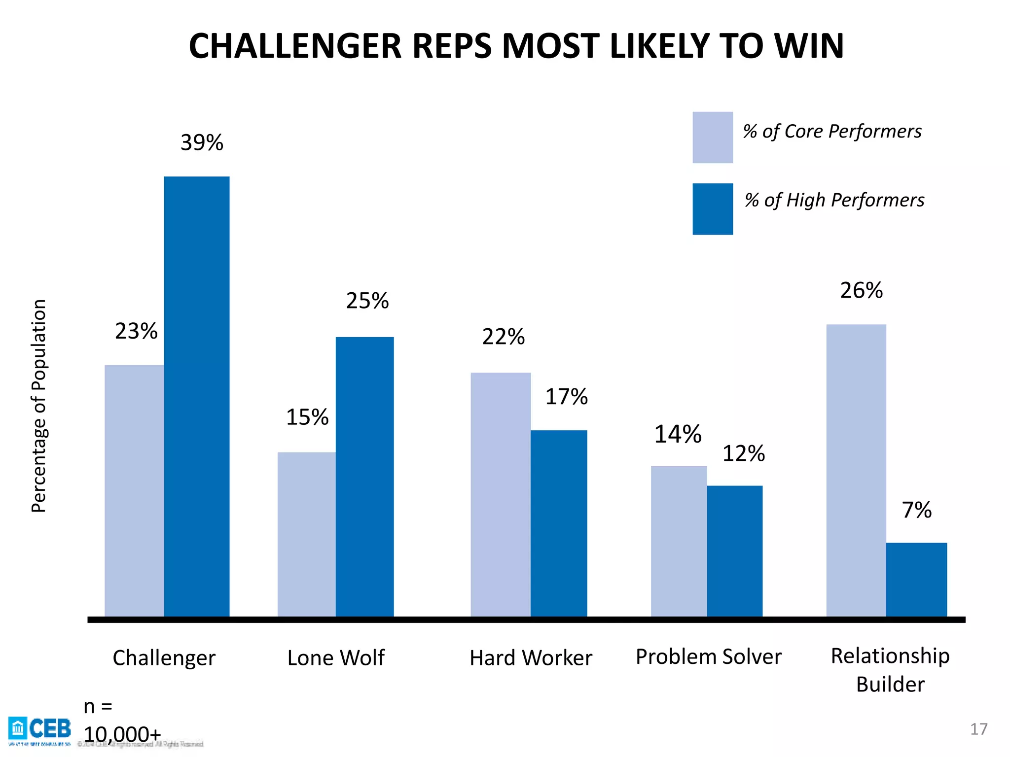 CHALLENGER REPS MOST LIKELY TO WIN 
Percentage of Population 
% of Core Performers 
% of High Performers 
Challenger Lone Wolf Hard Worker Problem Solver Relationship 
Builder 
23% 
39% 
15% 
25% 
22% 
17% 
14% 
12% 
26% 
7% 
n = 
10,000+ 17 
 
